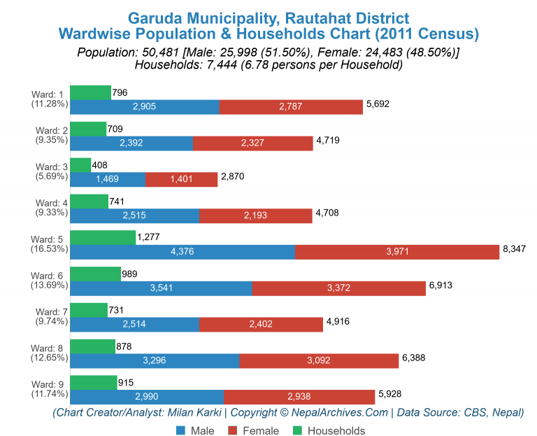 Wardwise Population Chart of Garuda Municipality