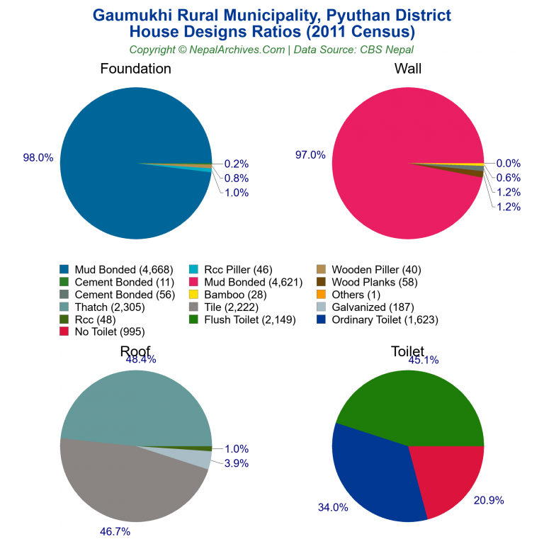 House Design Ratios Pie Charts of Gaumukhi Rural Municipality