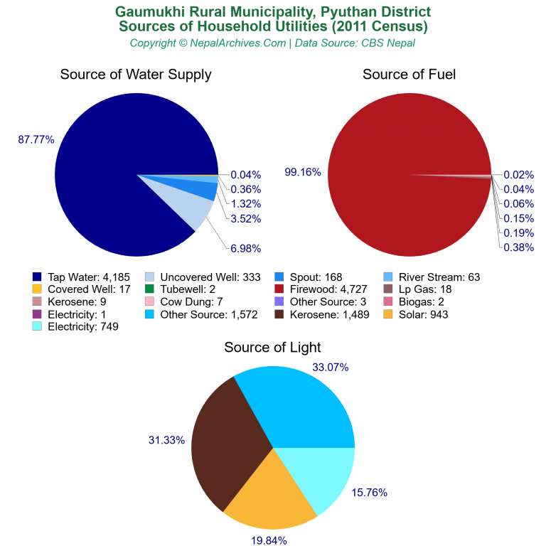 Household Utilities Pie Charts of Gaumukhi Rural Municipality Household Utilities Pie Charts of Gaumukhi Rural Municipality