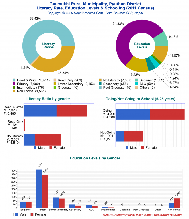 Literacy, Education Levels & Schooling Charts of Gaumukhi Rural Municipality