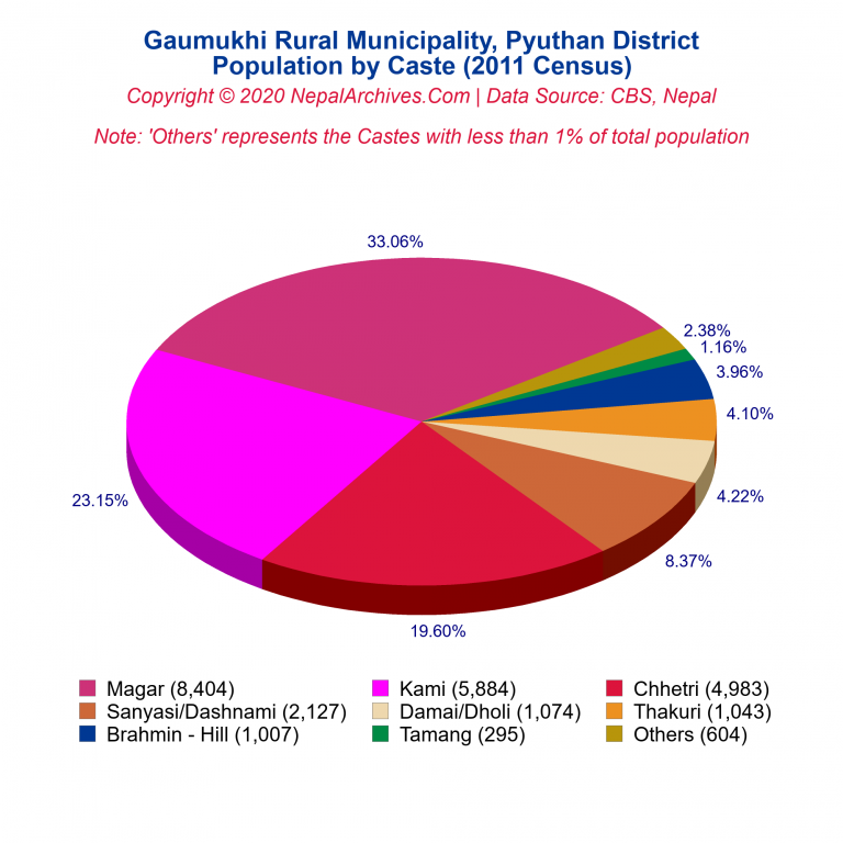 Population by Castes Chart of Gaumukhi Rural Municipality