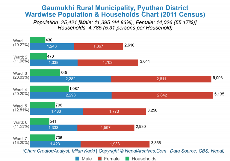 Wardwise Population Chart of Gaumukhi Rural Municipality