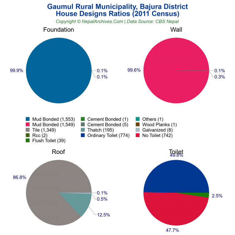 House Design Ratios Pie Charts of Gaumul Rural Municipality House Design Ratios Pie Charts of Gaumul Rural Municipality