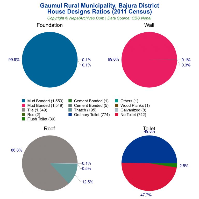 House Design Ratios Pie Charts of Gaumul Rural Municipality