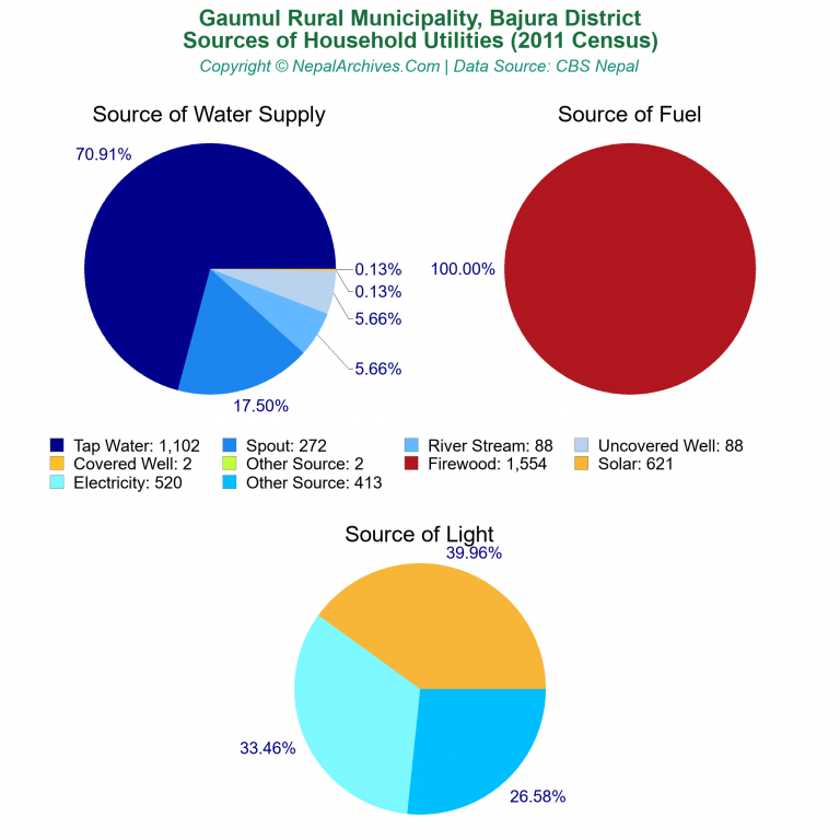 Household Utilities Pie Charts of Gaumul Rural Municipality