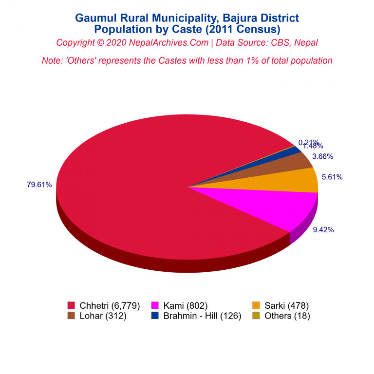Population by Castes Chart of Gaumul Rural Municipality