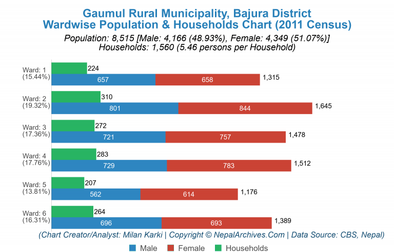 Wardwise Population Chart of Gaumul Rural Municipality