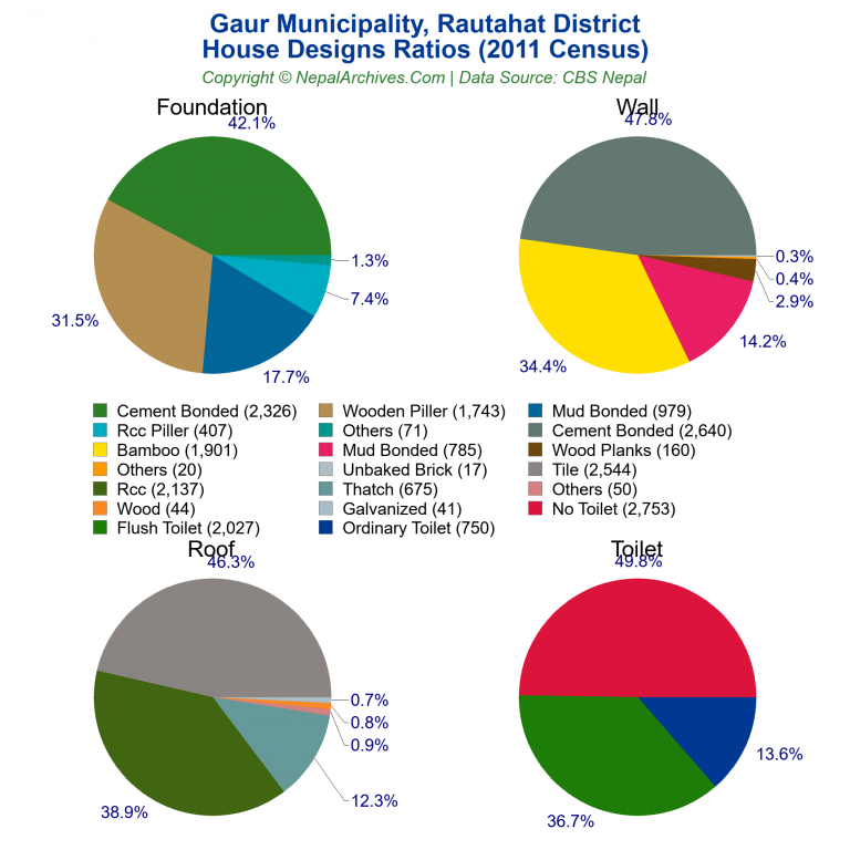 House Design Ratios Pie Charts of Gaur Municipality