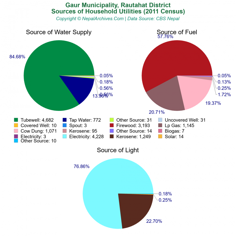 Household Utilities Pie Charts of Gaur Municipality