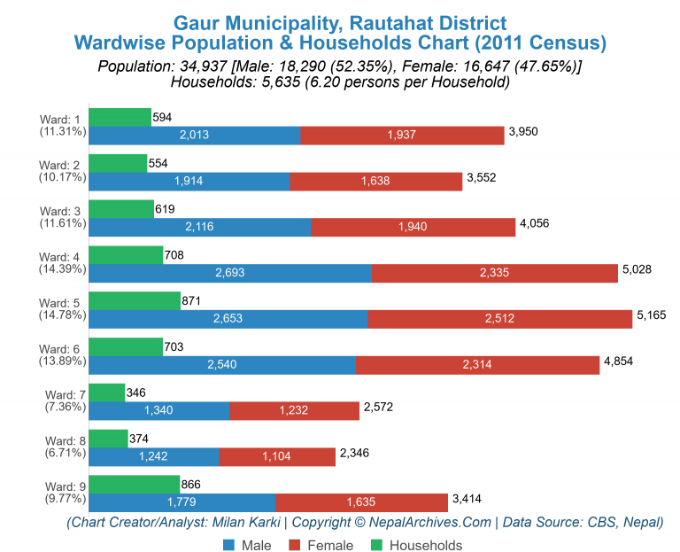 Wardwise Population Chart of Gaur Municipality