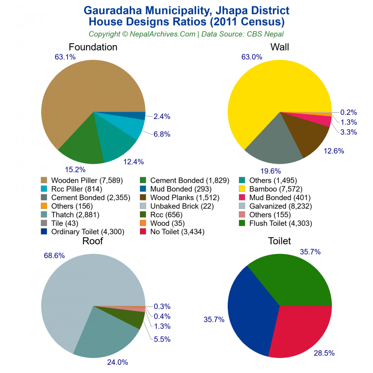 House Design Ratios Pie Charts of Gauradaha Municipality