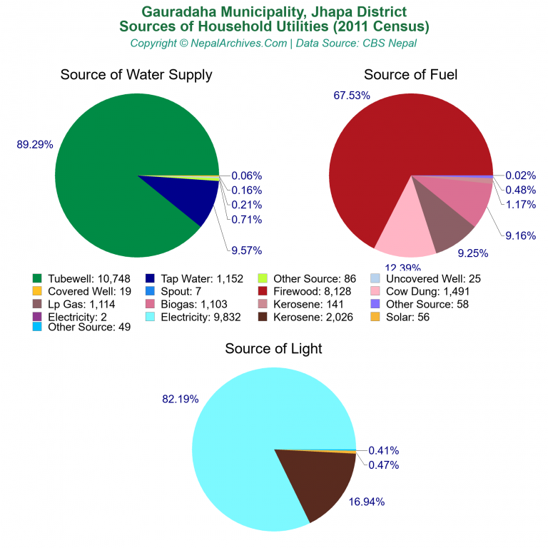 Household Utilities Pie Charts of Gauradaha Municipality