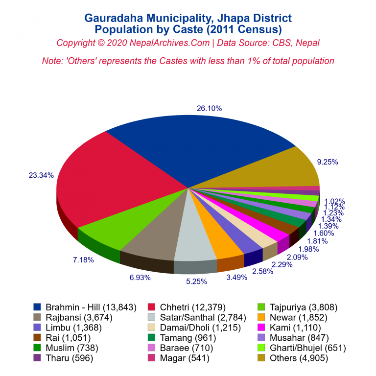 Population by Castes Chart of Gauradaha Municipality