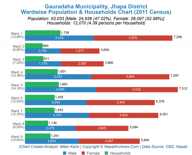 Wardwise Population Chart of Gauradaha Municipality