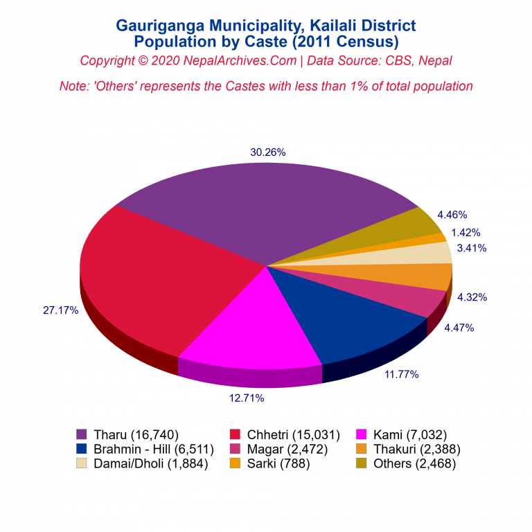 Population by Castes Chart of Gauriganga Municipality