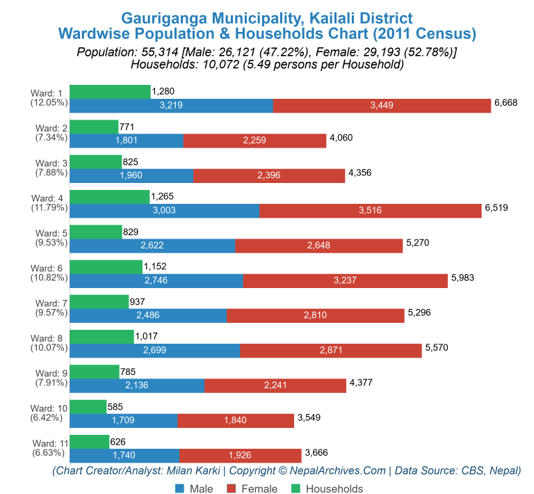Wardwise Population Chart of Gauriganga Municipality
