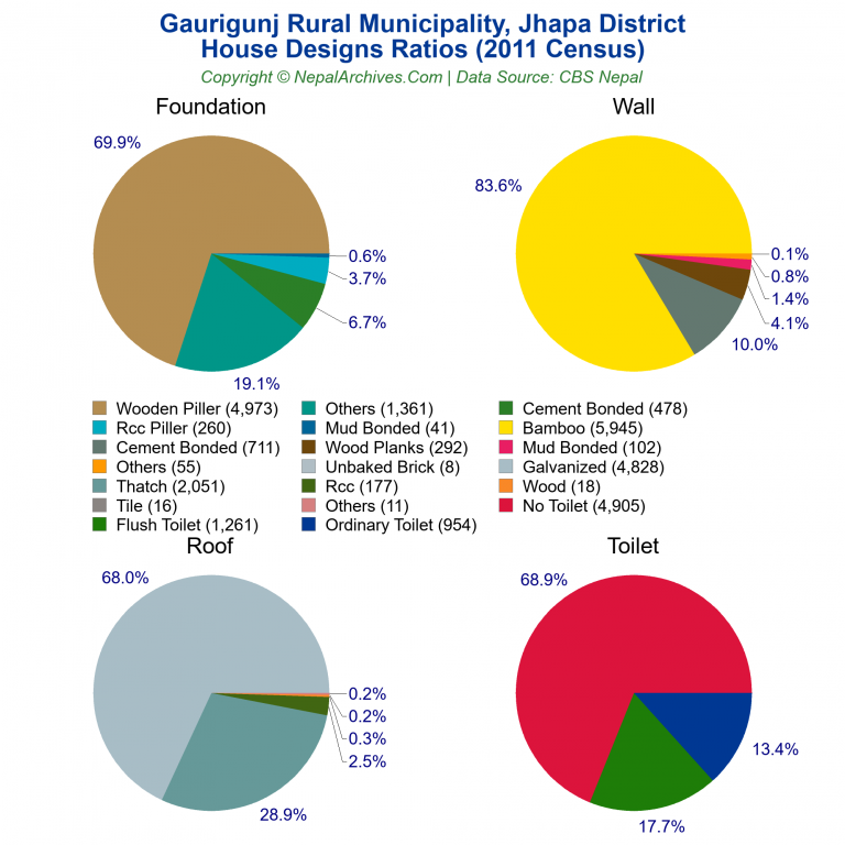 House Design Ratios Pie Charts of Gaurigunj Rural Municipality