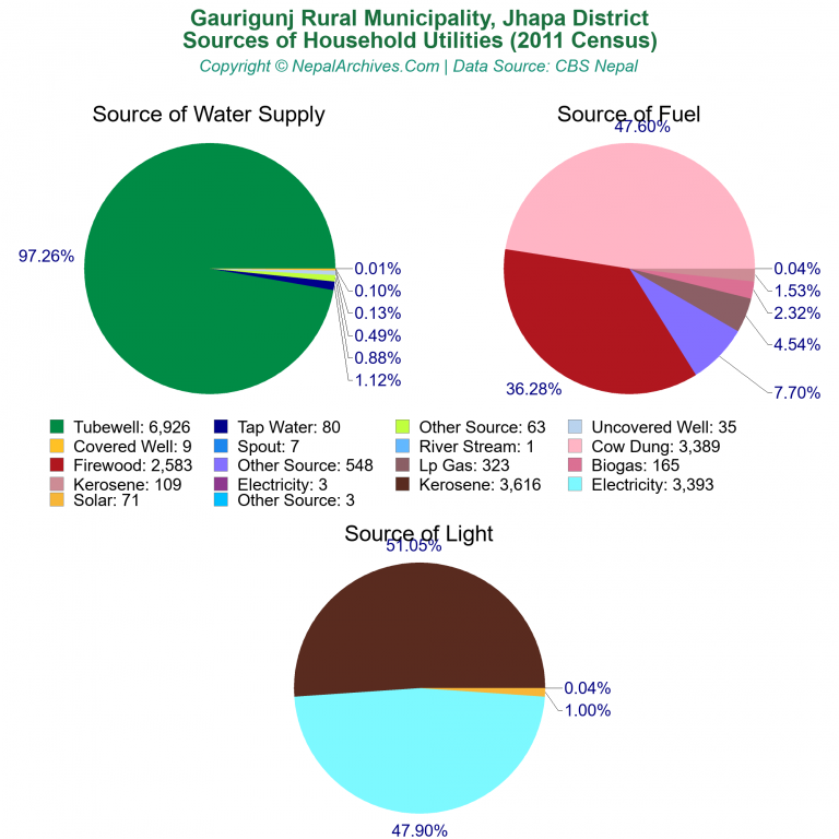 Household Utilities Pie Charts of Gaurigunj Rural Municipality