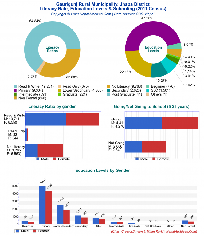 Literacy, Education Levels & Schooling Charts of Gaurigunj Rural Municipality