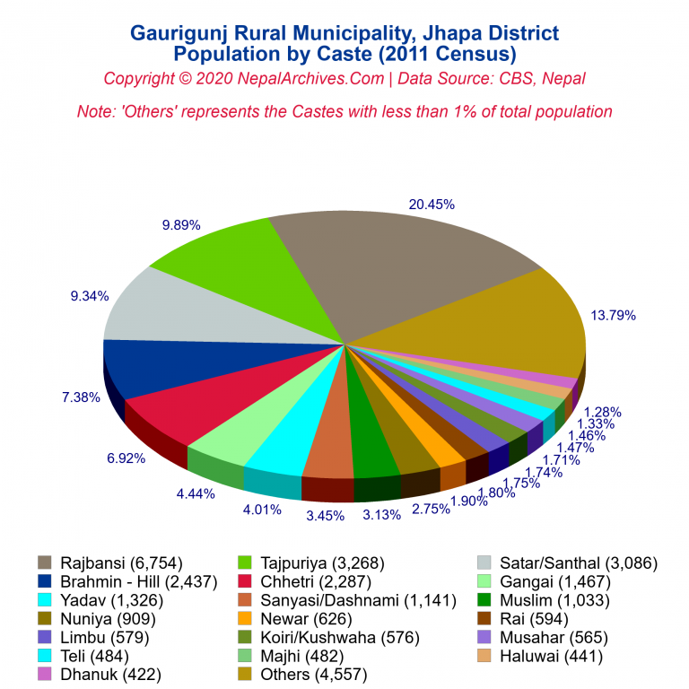 Population by Castes Chart of Gaurigunj Rural Municipality