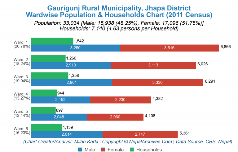 Wardwise Population Chart of Gaurigunj Rural Municipality