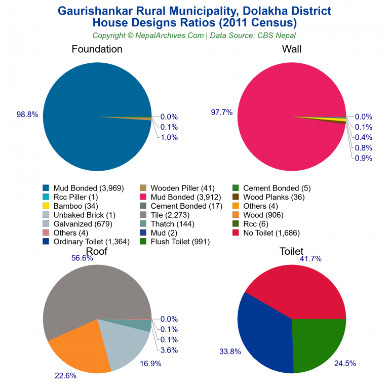 House Design Ratios Pie Charts of Gaurishankar Rural Municipality