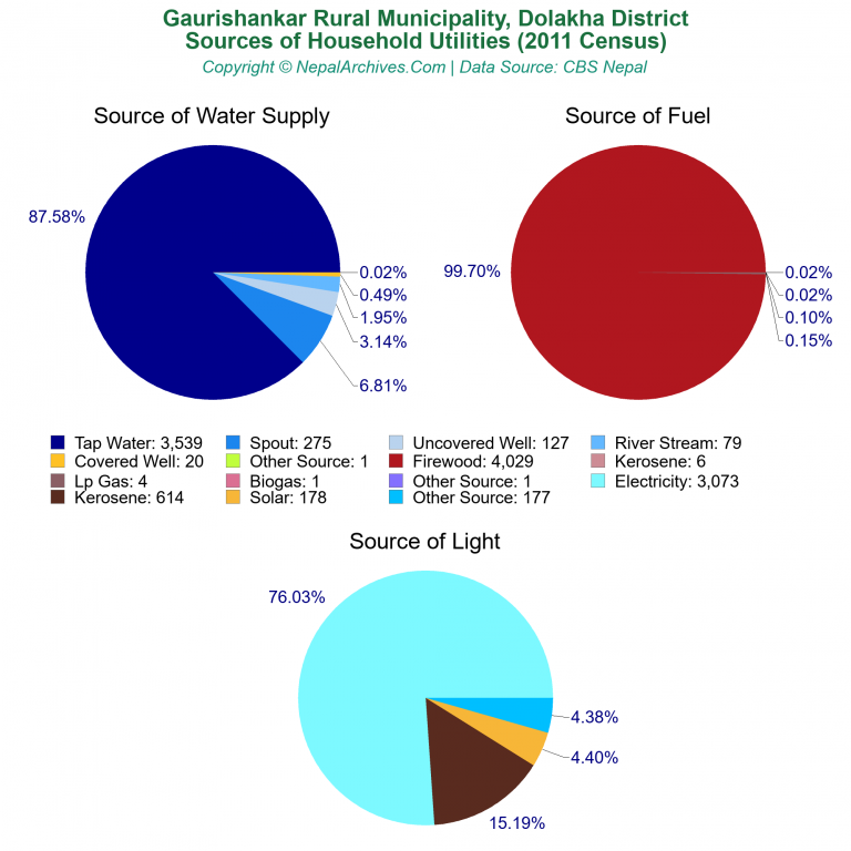 Household Utilities Pie Charts of Gaurishankar Rural Municipality