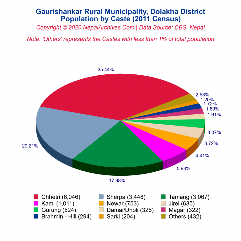 Population by Castes Chart of Gaurishankar Rural Municipality