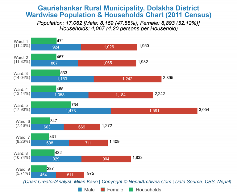 Wardwise Population Chart of Gaurishankar Rural Municipality