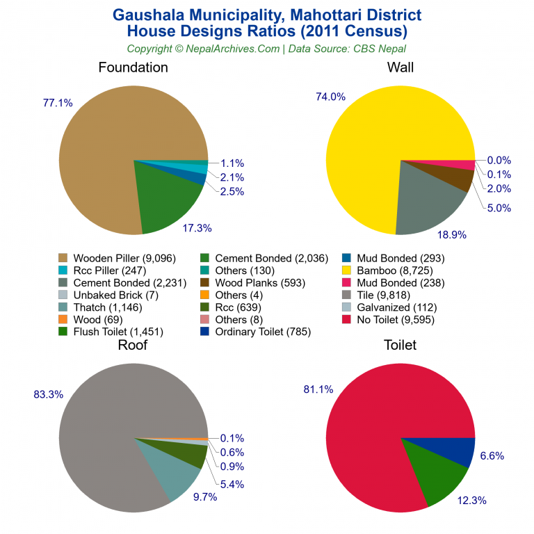 House Design Ratios Pie Charts of Gaushala Municipality