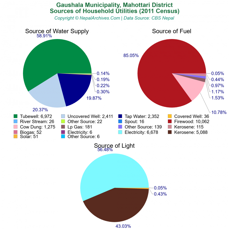 Household Utilities Pie Charts of Gaushala Municipality