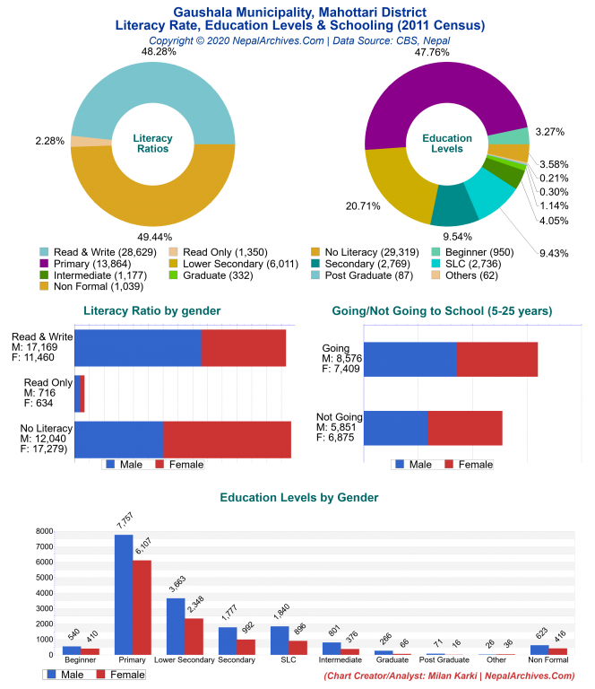 Literacy, Education Levels & Schooling Charts of Gaushala Municipality