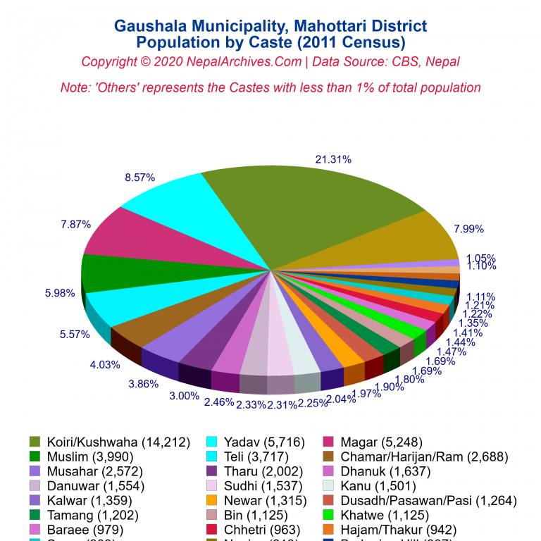 Population by Castes Chart of Gaushala Municipality