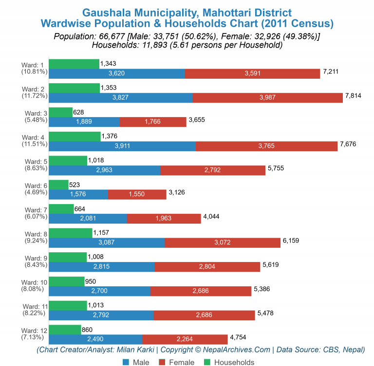 Wardwise Population Chart of Gaushala Municipality