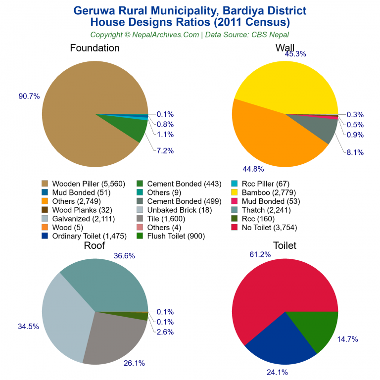 House Design Ratios Pie Charts of Geruwa Rural Municipality