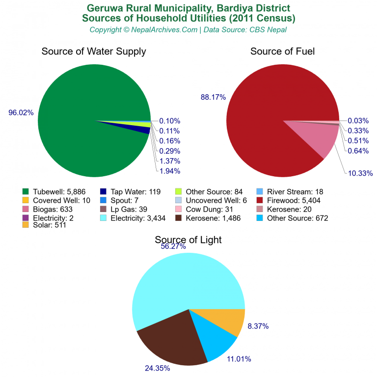 Household Utilities Pie Charts of Geruwa Rural Municipality