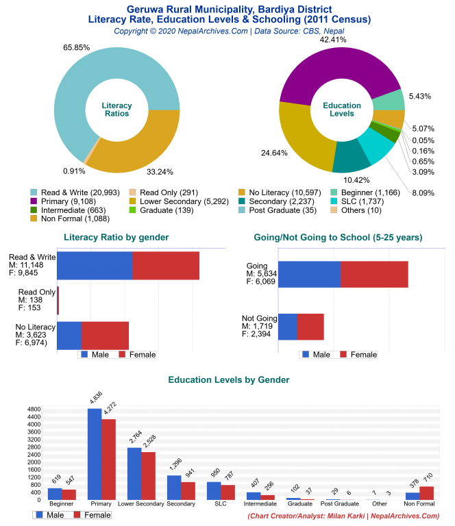 Literacy, Education Levels & Schooling Charts of Geruwa Rural Municipality