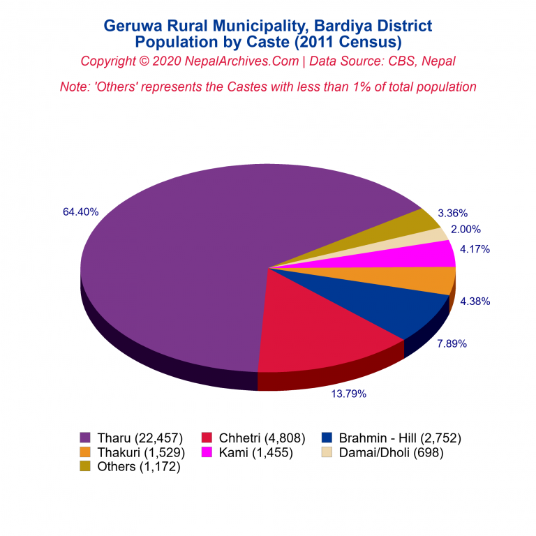 Population by Castes Chart of Geruwa Rural Municipality