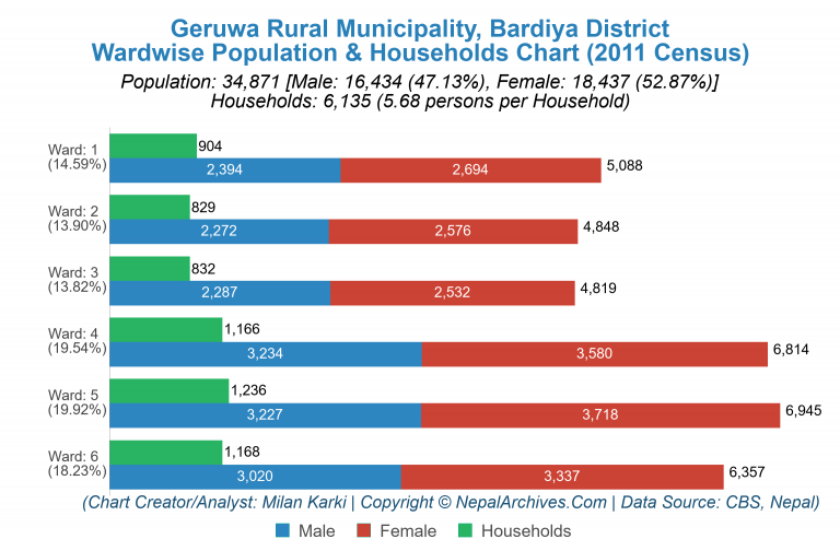 Wardwise Population Chart of Geruwa Rural Municipality