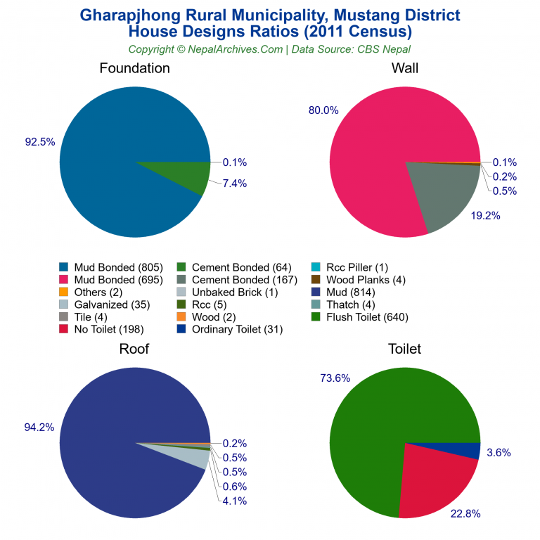 House Design Ratios Pie Charts of Gharapjhong Rural Municipality