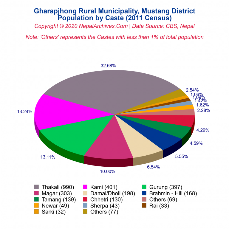 Population by Castes Chart of Gharapjhong Rural Municipality