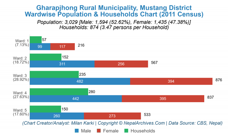 Wardwise Population Chart of Gharapjhong Rural Municipality