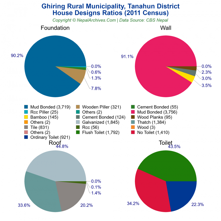 House Design Ratios Pie Charts of Ghiring Rural Municipality
