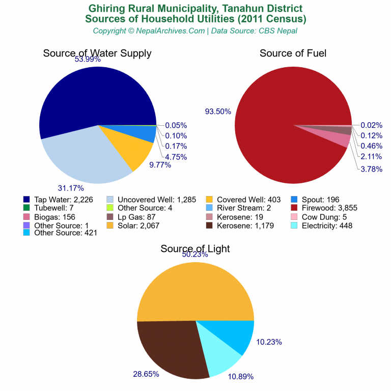 Household Utilities Pie Charts of Ghiring Rural Municipality