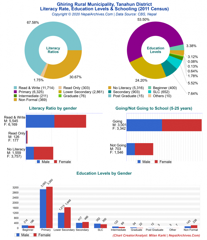 Literacy, Education Levels & Schooling Charts of Ghiring Rural Municipality