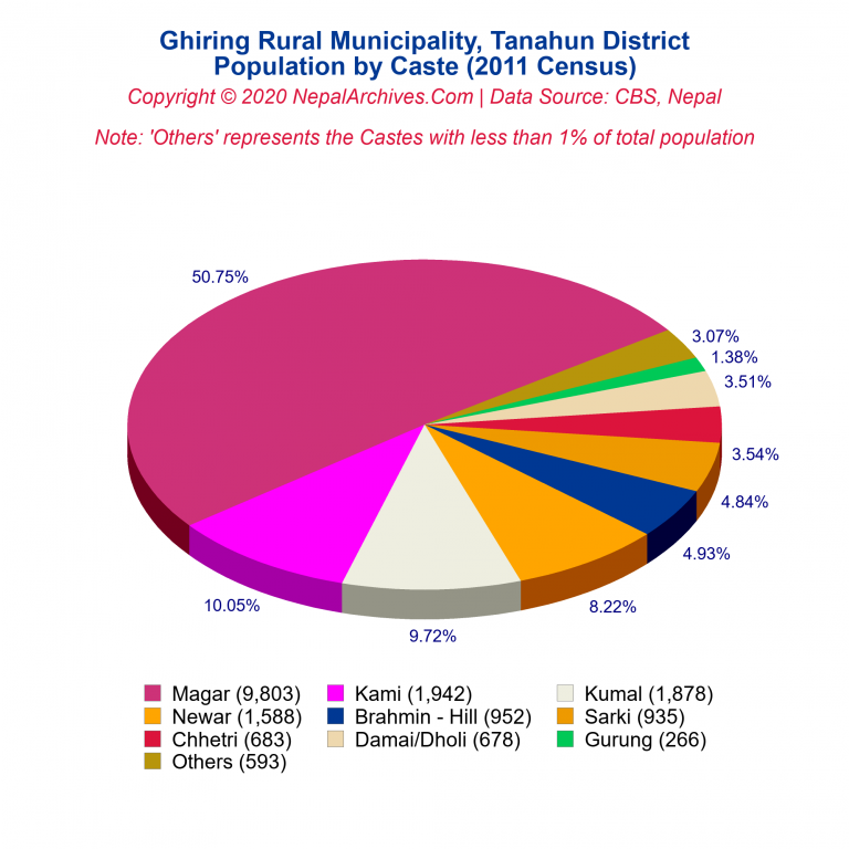 Population by Castes Chart of Ghiring Rural Municipality