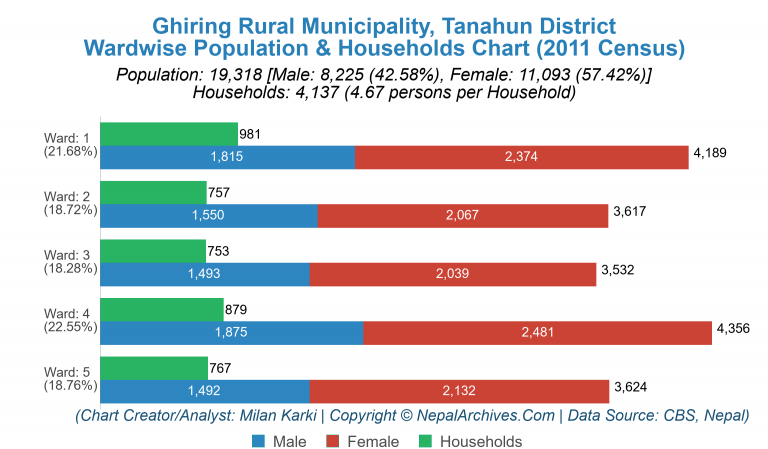 Wardwise Population Chart of Ghiring Rural Municipality