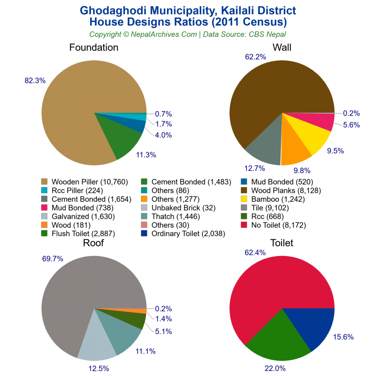 House Design Ratios Pie Charts of Ghodaghodi Municipality