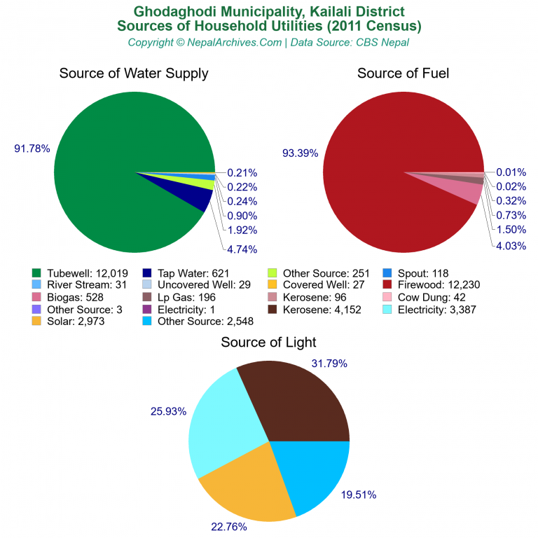 Household Utilities Pie Charts of Ghodaghodi Municipality