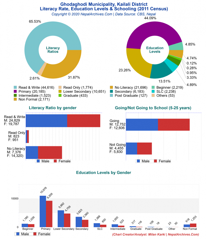 Literacy, Education Levels & Schooling Charts of Ghodaghodi Municipality